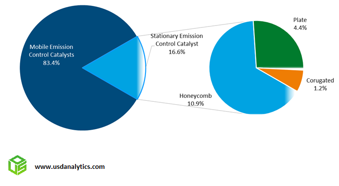 Mobile and Stationary Emission Control Catalyst Market Share- Plate, Corrugated, Honeycomb
